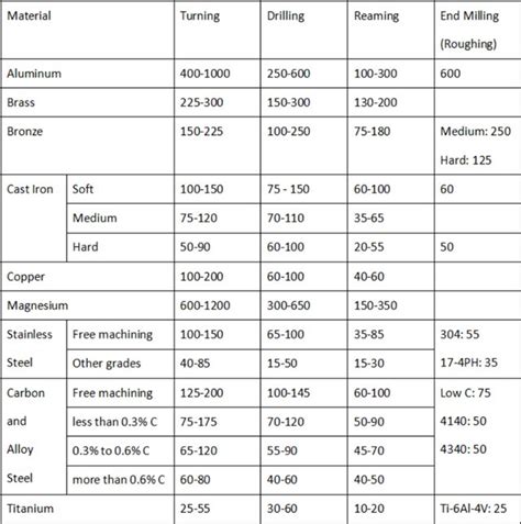 titanium cnc machine|recommended cutting speeds for titanium.